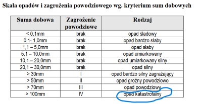 Natężenie opadów klasyfikacja 